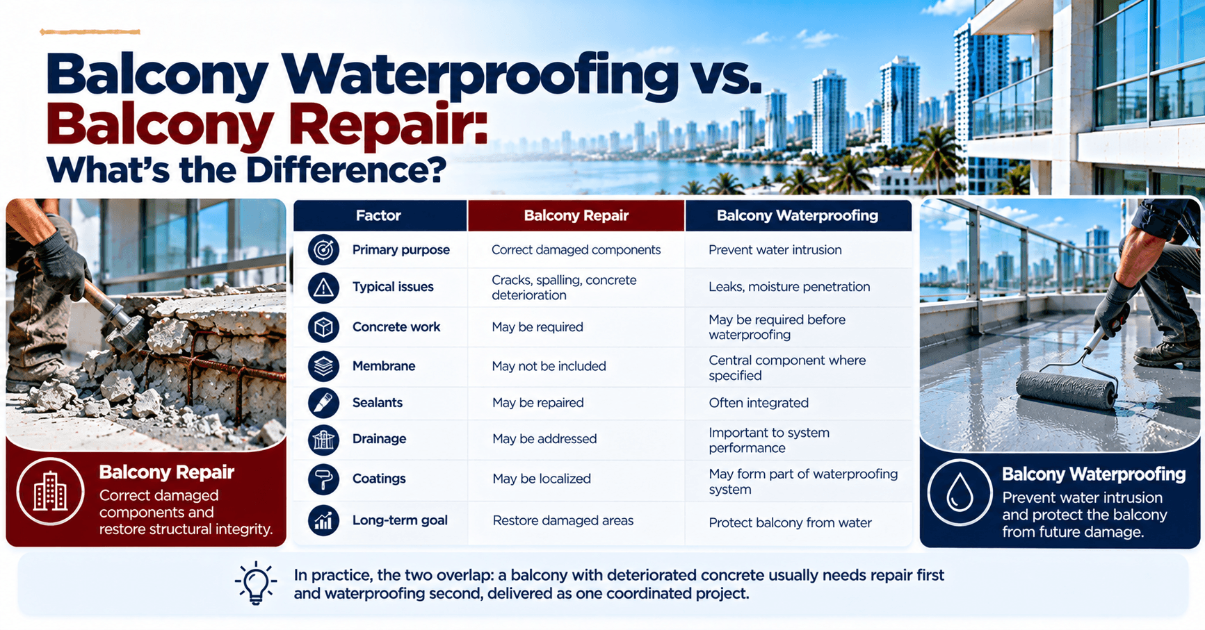 Comparison of commercial balcony repair and waterproofing, highlighting concrete restoration, waterproofing membranes, sealants, and drainage systems.