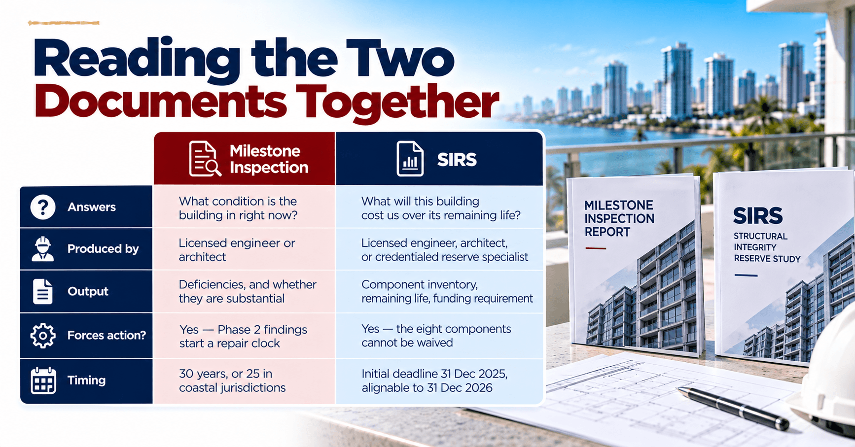Comparison of a milestone inspection report and a Structural Integrity Reserve Study showing current building deficiencies versus long-term component costs and funding requirements.