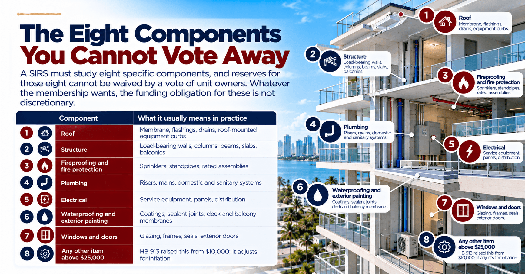 Eight Structural Integrity Reserve Study components for Florida condominiums, including roofing, structure, plumbing, electrical systems, and waterproofing.