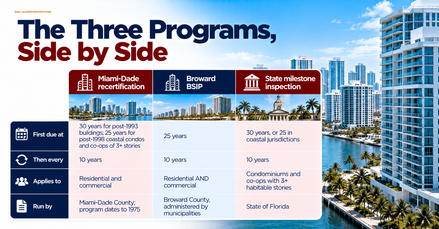 Comparison of Miami-Dade recertification, Broward Building Safety Inspection Program, and Florida state milestone inspection requirements.