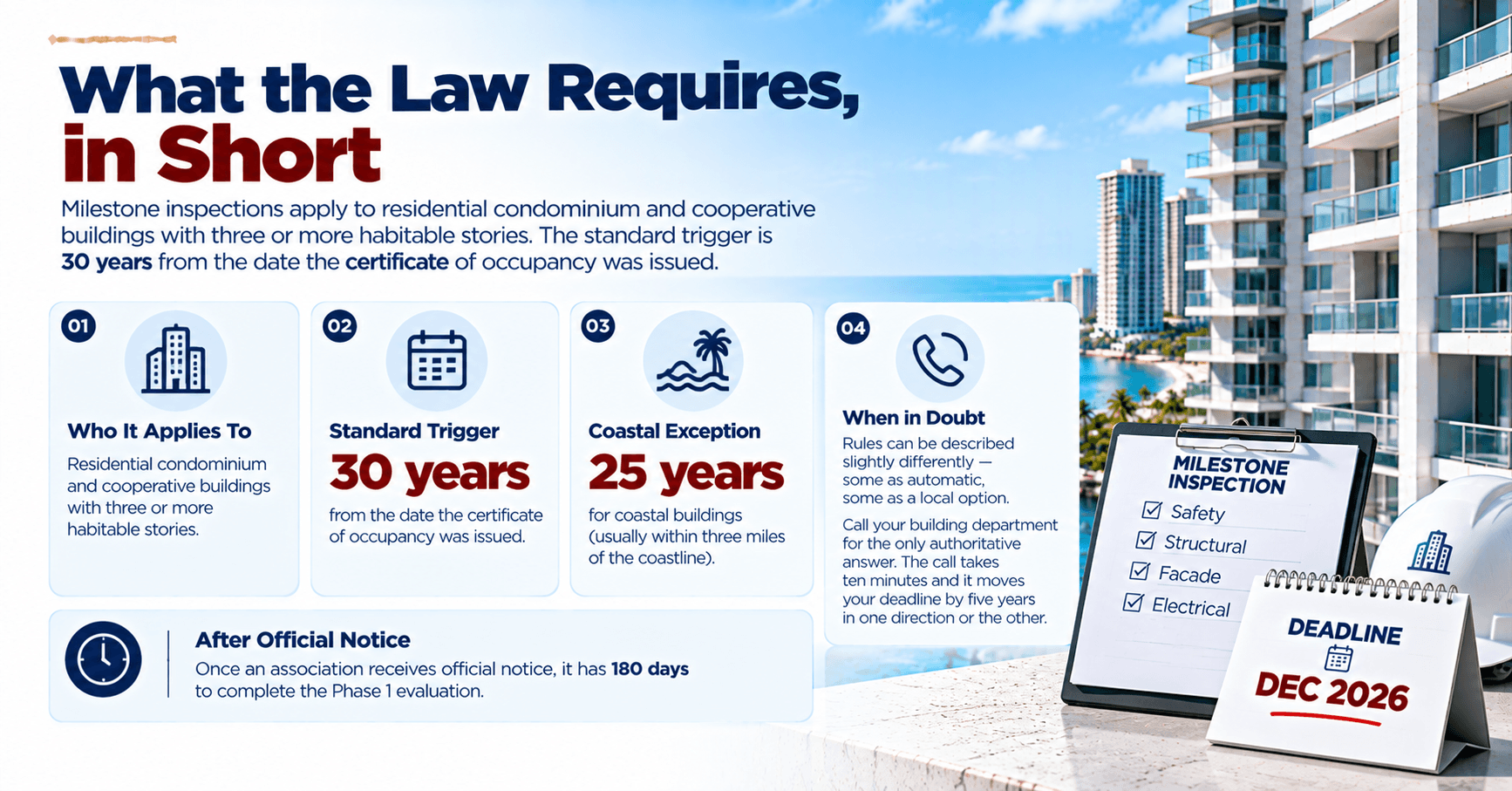 Florida milestone inspection requirements for condominium buildings, including the standard 30-year threshold, coastal 25-year exception, and Phase 1 deadline.