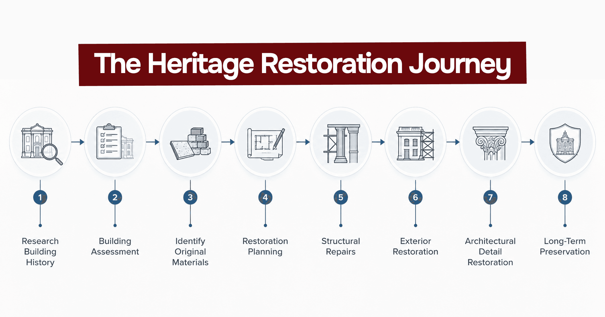 Heritage building restoration process showing eight steps from building history research to long-term preservation
