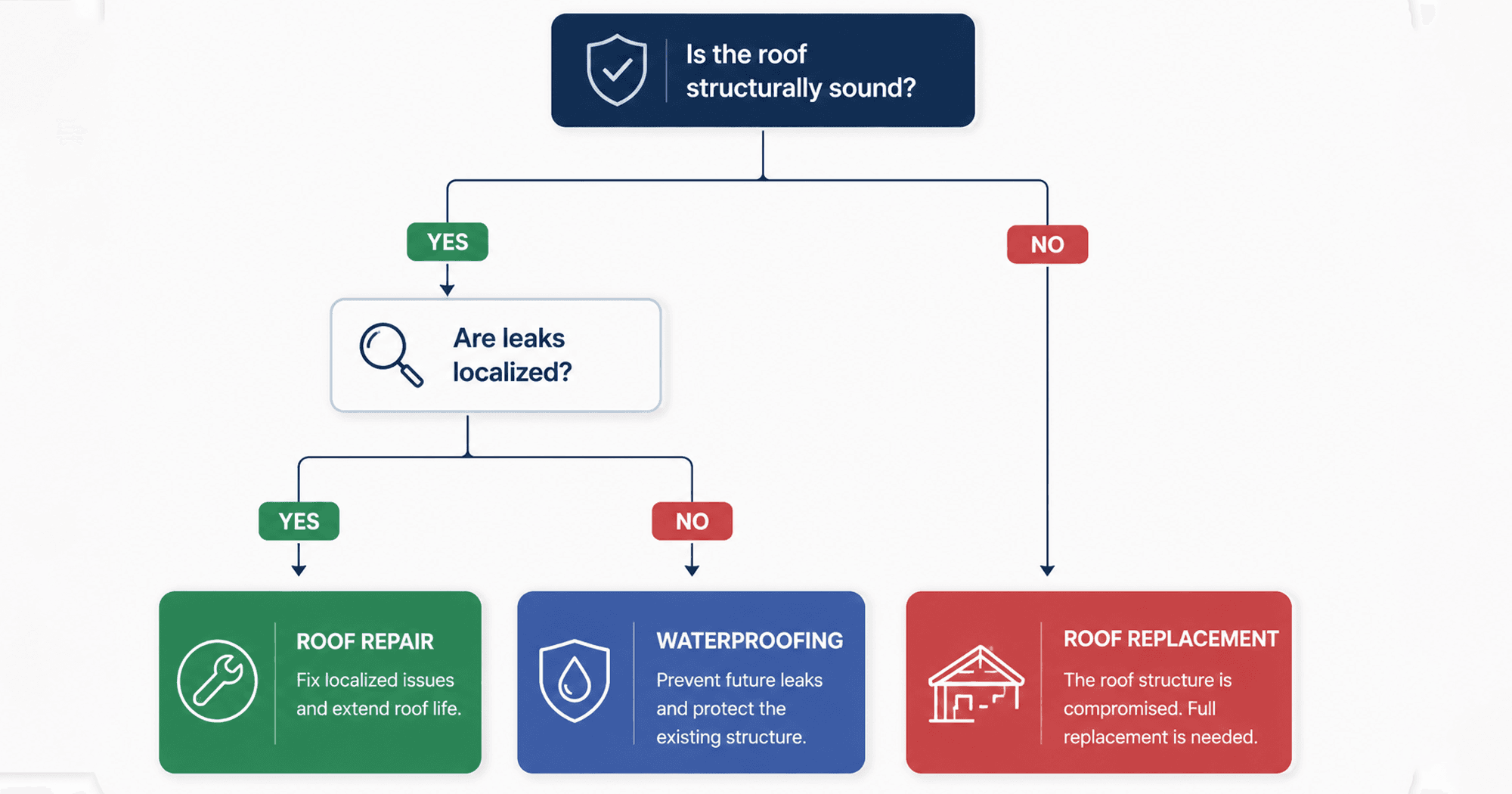 Roof waterproofing vs replacement decision guide based on structural condition and localized leaks